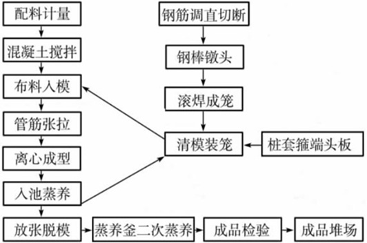 管樁生產(chǎn)工藝流程圖 管樁生產(chǎn)工藝流程圖