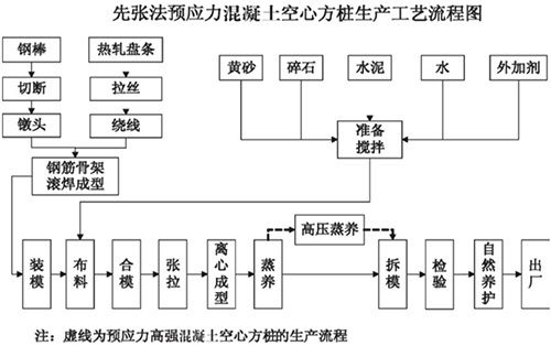 先張法預(yù)應(yīng)力混凝土空心方樁生產(chǎn)工藝流程圖 先張法預(yù)應(yīng)力混凝土空心方樁生產(chǎn)工藝流程圖