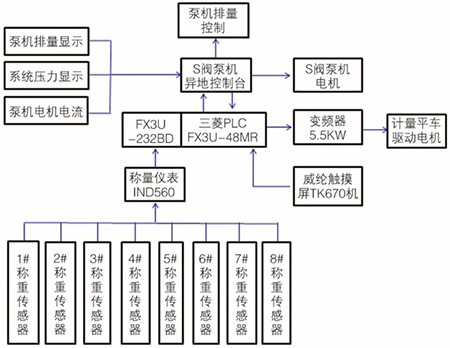 S閥泵送布料控制系統(tǒng)結(jié)構(gòu)圖 S閥泵送布料控制系統(tǒng)結(jié)構(gòu)圖