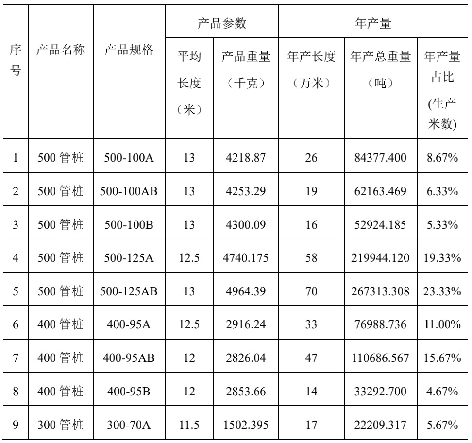 表4-1 管樁各規(guī)格目標(biāo)產(chǎn)量 表4-1 管樁各規(guī)格目標(biāo)產(chǎn)量